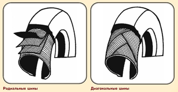 Радиальные и диагональные шины Радиальные и диагональные шины