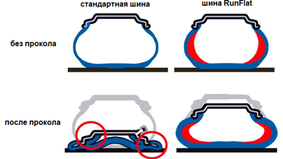 Схема работы шин RunFlat Схема работы шин RunFlat