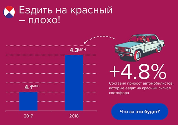 Статистика проездов на красный сигнал светофора Статистика проездов на красный сигнал светофора